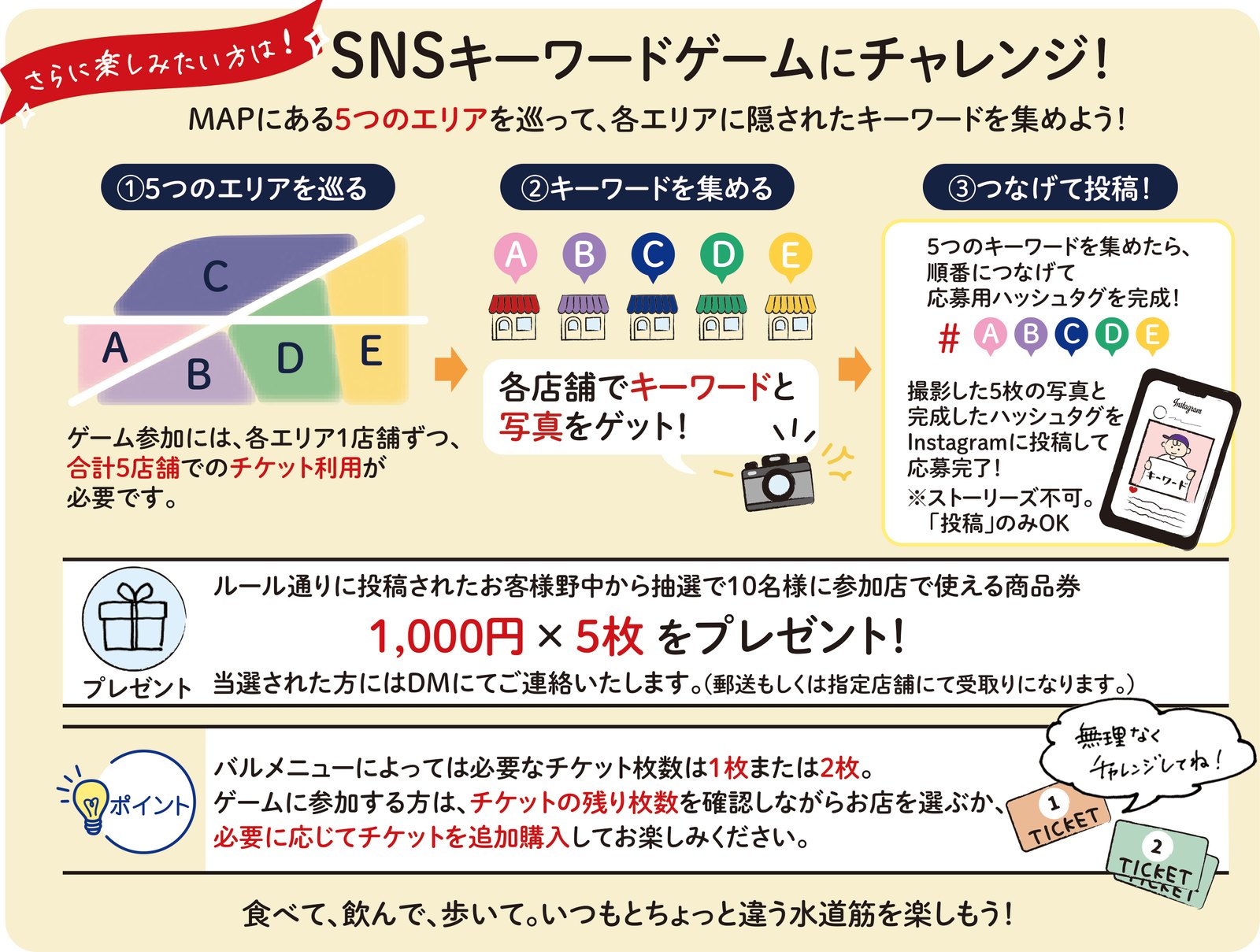 SNSキーワードゲームの流れの図解。①5つのエリアを巡る、②各店舗でキーワードと写真をゲットする、③5つのキーワードを順番につなげて応募用ハッシュタグを完成させ、撮影した5枚の写真とともにInstagramに投稿する。ルール通りに投稿した方から抽選で10名様に1,000円×5枚の商品券をプレゼント。バルメニューによって必要なチケットは1枚または2枚。